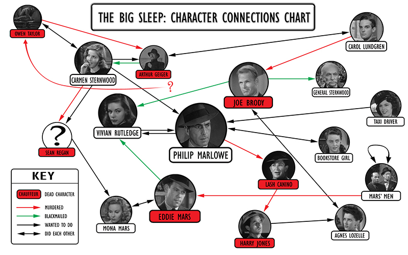 Mostly accurate diagram from The Reelist. 